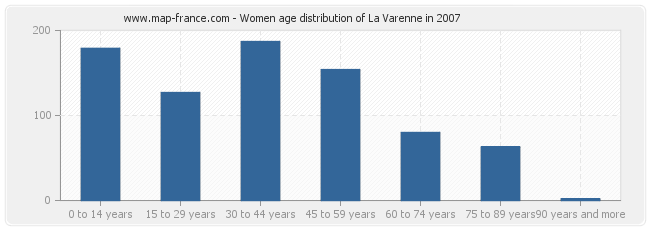 Women age distribution of La Varenne in 2007